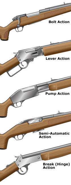 Common actions on rifles