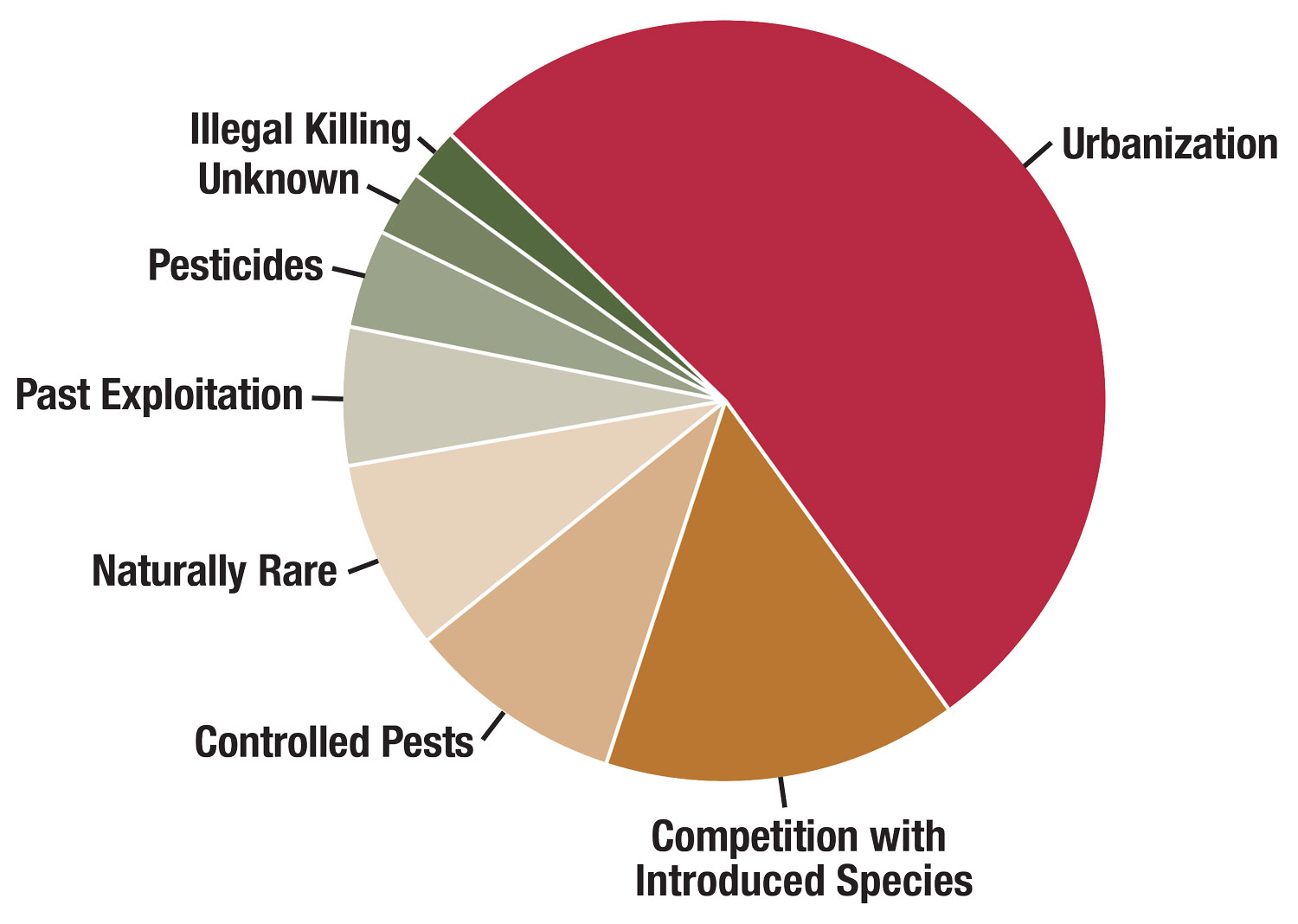 Chart showing causes of species endangerment