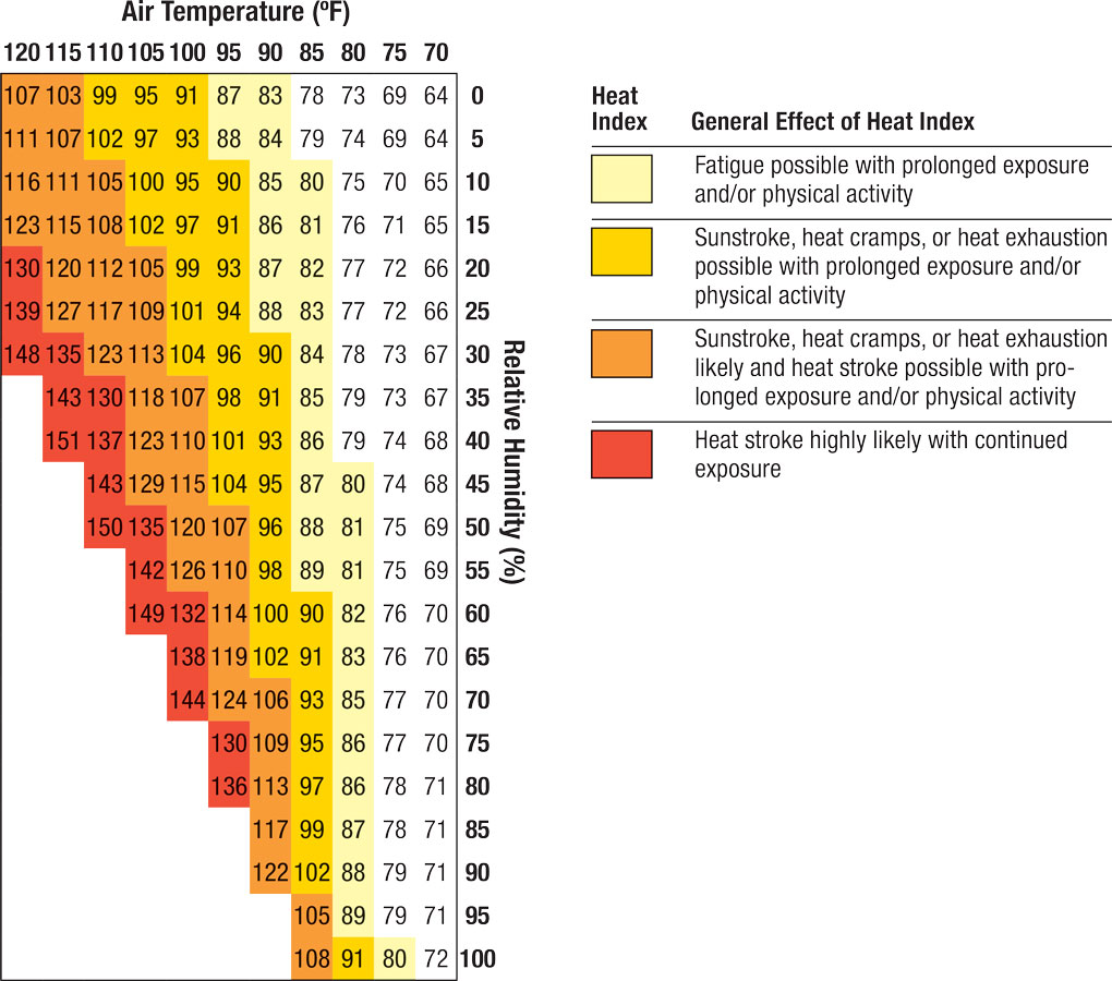 Heat index chart