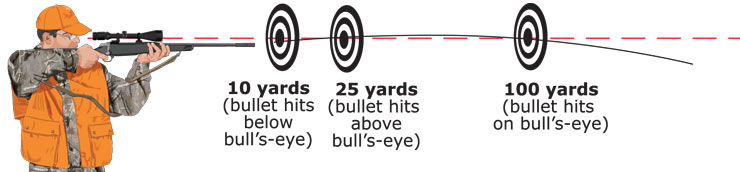 Typical bullet trajectory