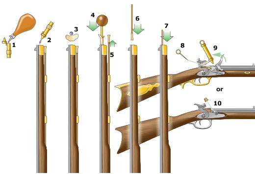 Steps for loading a muzzleloader