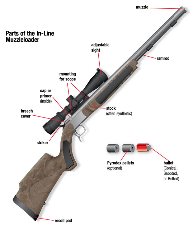 Parts of an In-Line Muzzleloader