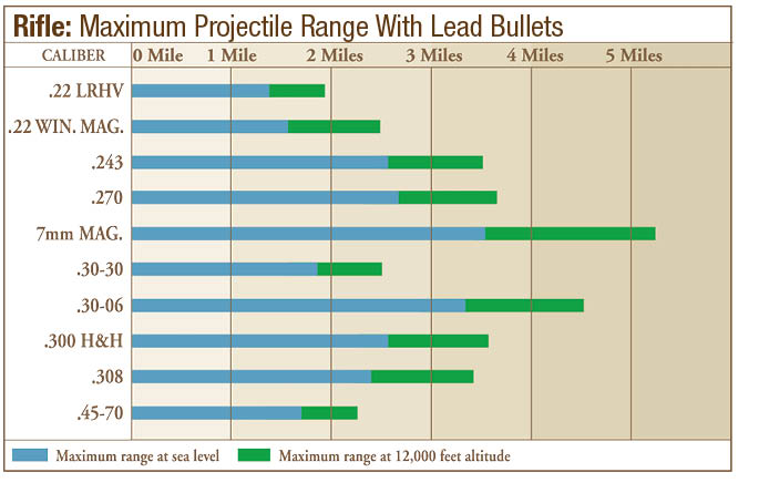 Rifle Projectile Range