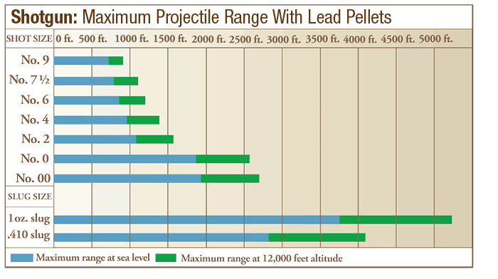 Shotgun Projectile Range